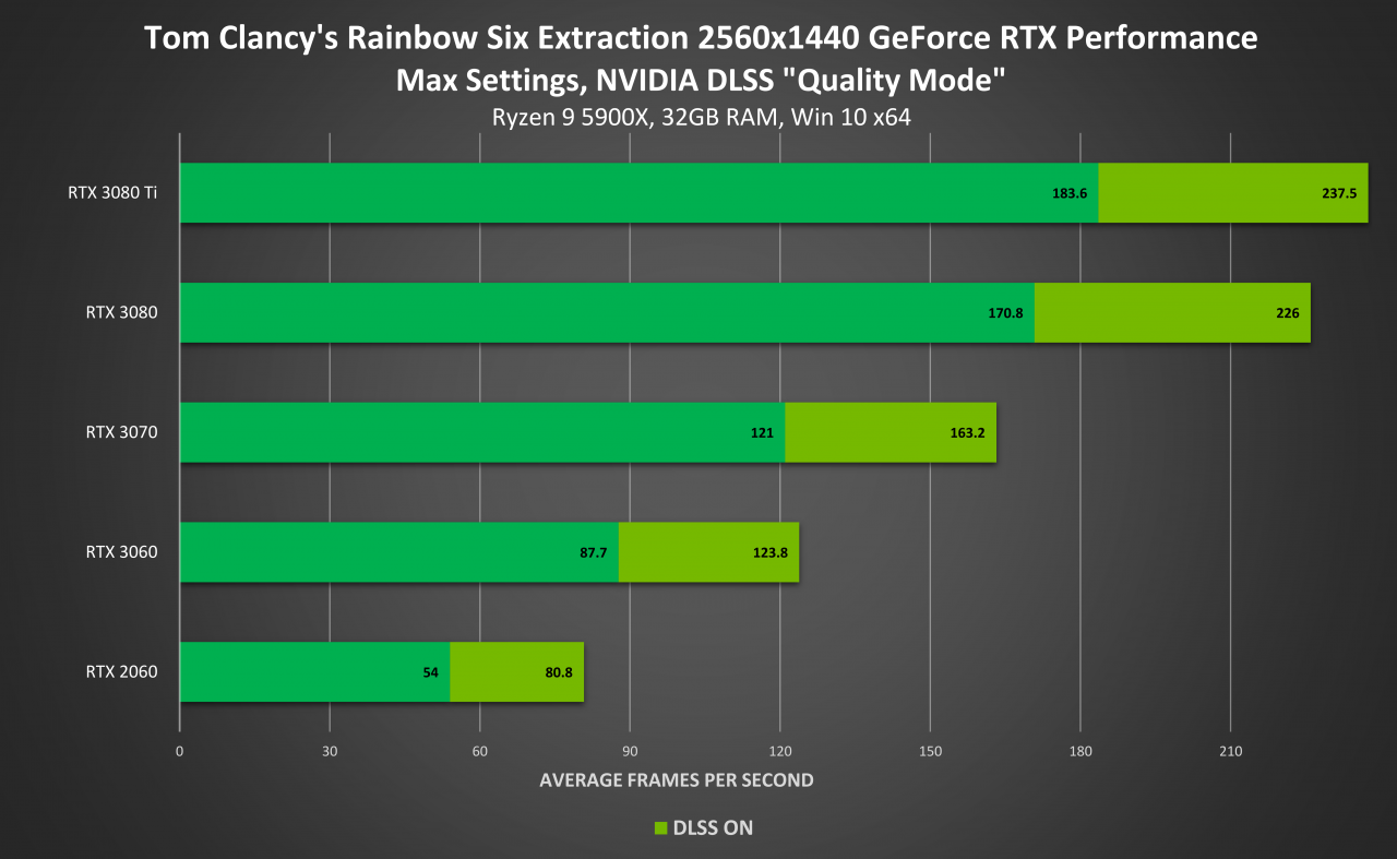 《虹彩六号：撤离禁区》靠着DLSS让RTX 3060也可4K特效全开