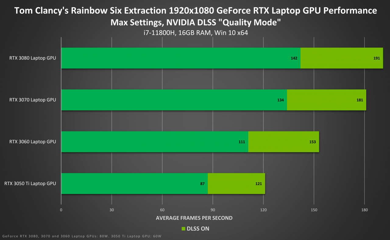 《虹彩六号：撤离禁区》靠着DLSS让RTX 3060也可4K特效全开