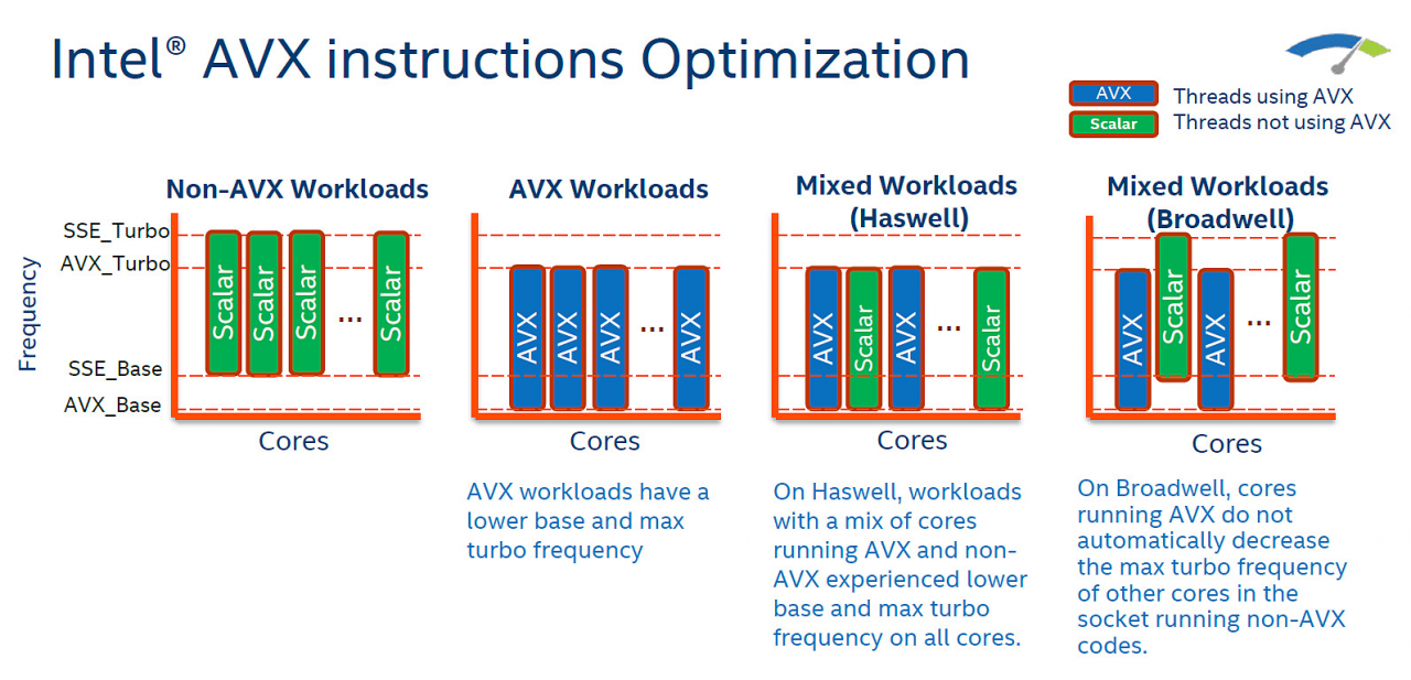 照片中提到了Intel® AVX instructions Optimization、AVX、Threads using AVX，包含了avx 512 说明、高级向量扩展、中央处理器、AVX-512、指令集架构
