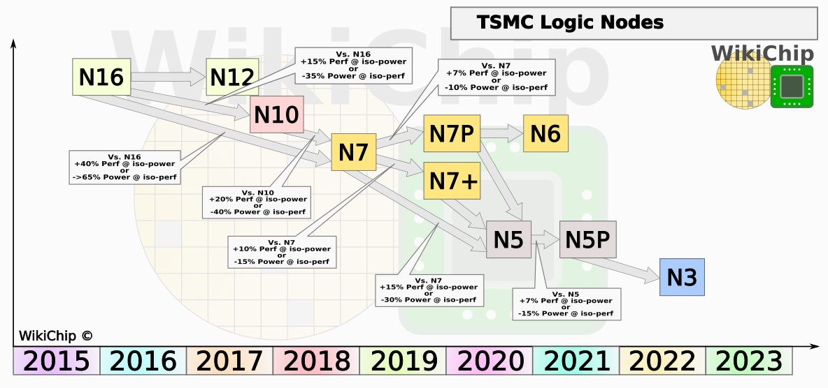 照片中提到了TSMC Logic Nodes、Vs. N16、+15% Perf @ iso-power，跟新银行有关，包含了台积电 5nm、苹果A14、5 nm制程、台积电、半导体器件制造