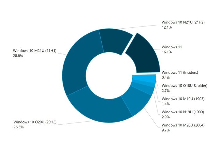 翻倍！ 这么多人已用Windows 11