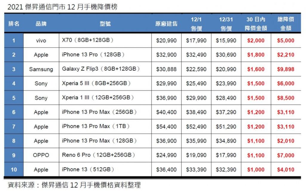 手机"降价排行"最新榜单出炉！ iPhone 13系列霸榜5席、安卓旗舰它降最多