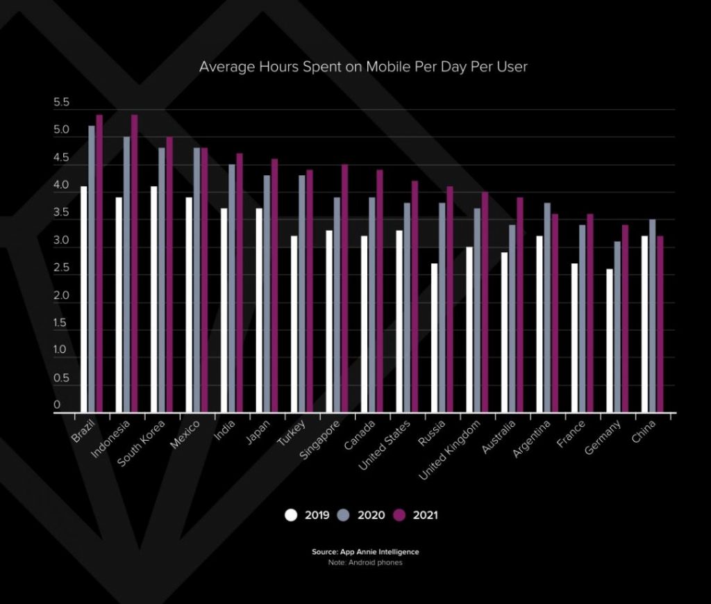 每天滑手机App平均约4.8小时！ 研调：全球「这3国」用户花最多时间
