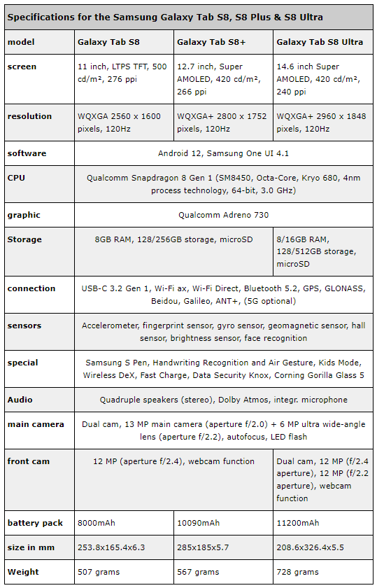 比拼苹果 iPad！ 三星 2022 年旗舰平板规格、售价曝光