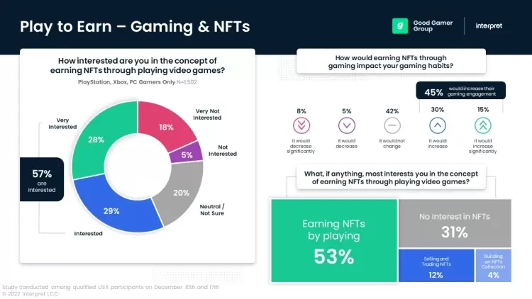 市场调查显示56%Xbox、PlayStation及PC玩家有意愿透过游戏取得NFT