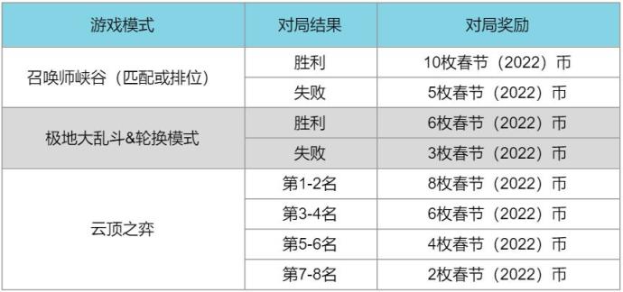 虎年春节活动汇总攻略，今年你还会在峡谷打卡上班吗