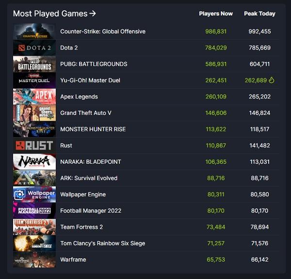 PC 《游戏王 大师决斗》气势超强 Steam 同时上线人数超越《Apex 英雄》