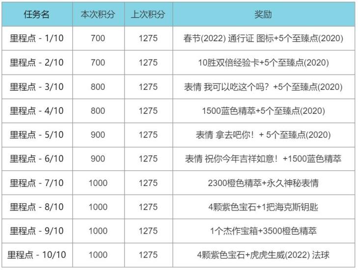 虎年春节活动汇总攻略，今年你还会在峡谷打卡上班吗