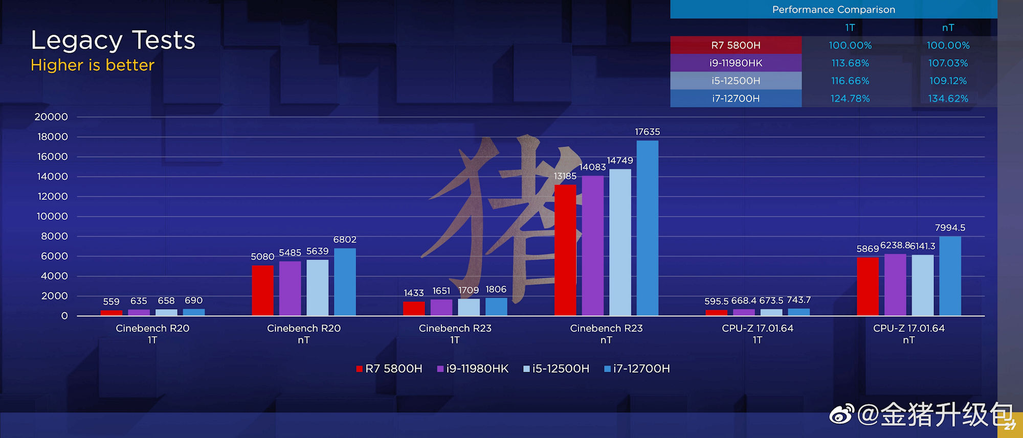 Intel Core i7-12700H 笔电处理器比起 5800H 快上 25%/35% 的单核/多核效能 