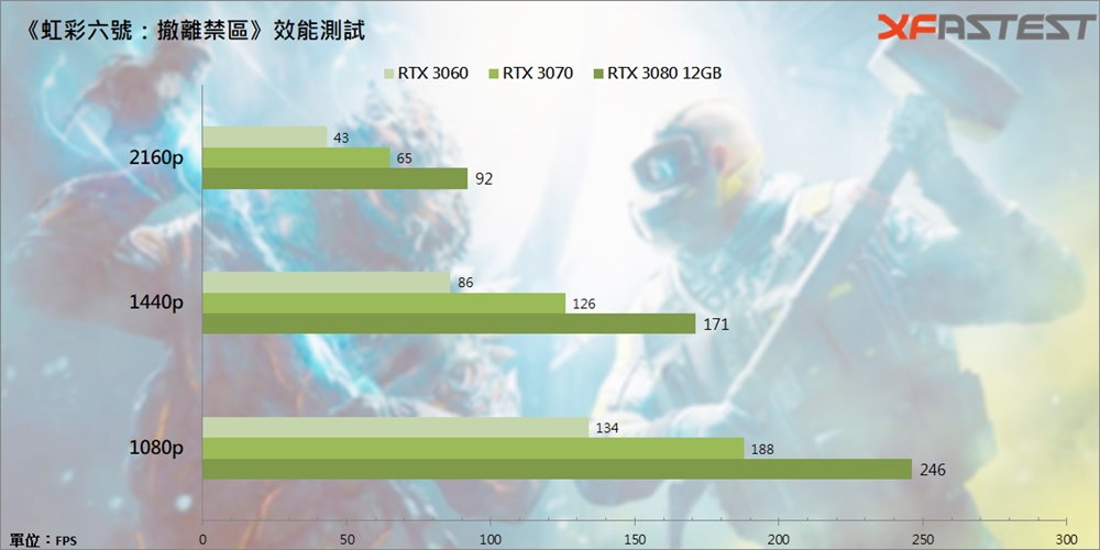 《虹彩六号：撤离禁区》正式上线，750 Ti 也能玩，RTX 30 系显卡轻松顺跑 4K