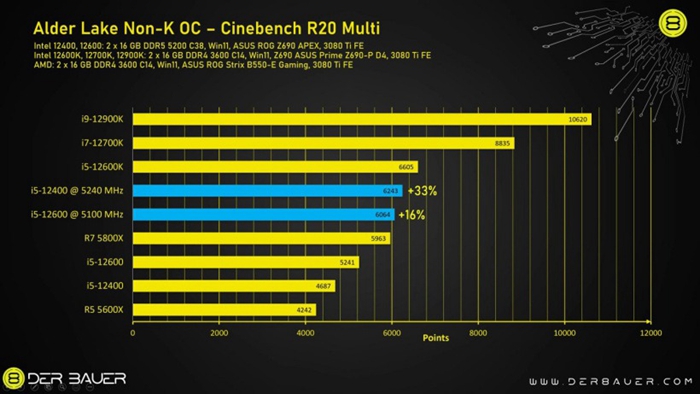 国外高手成功将i5-12400超频至5.2GHz，性能提高33%