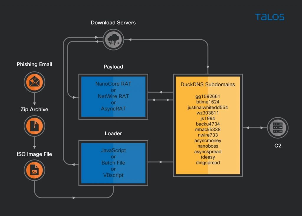 黑客利用Azure、AWS服务散布RAT