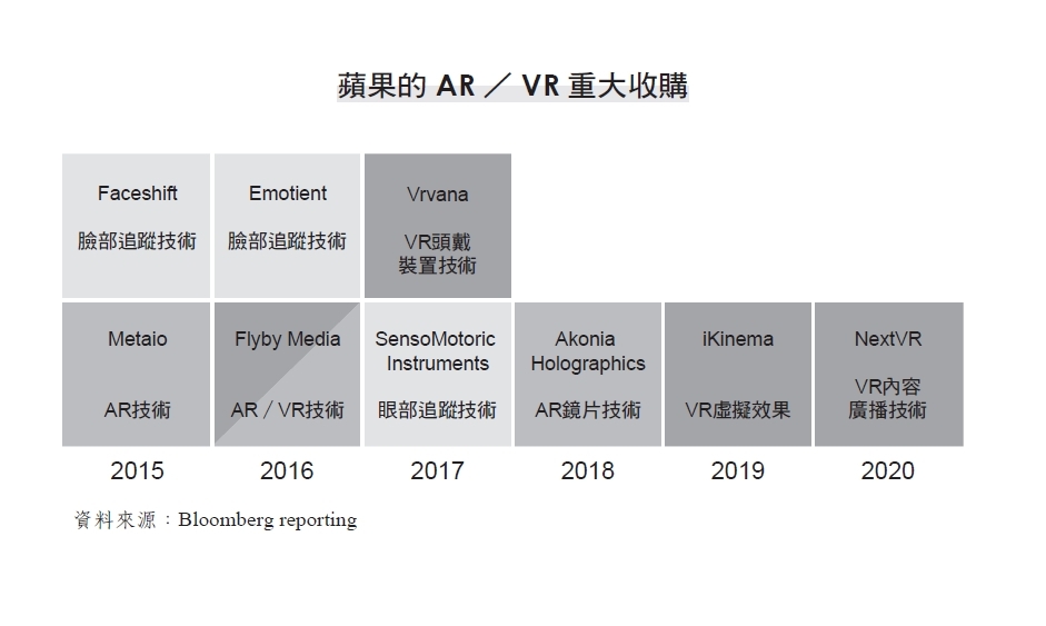 挑战4万亿美元市值，关键在元宇宙？ 苹果AR眼镜研发秘史：并吞新创组王牌团队