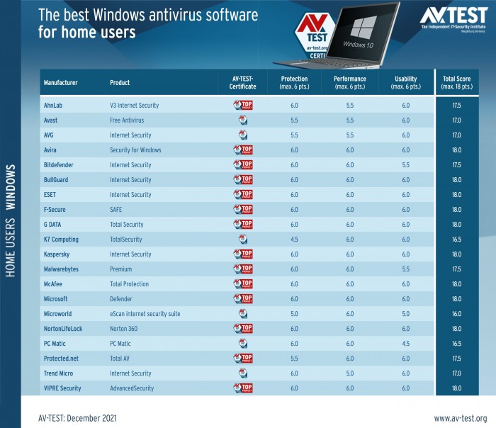 Microsoft Defender越来越强，在最新的AV-TEST排名中击败了Avast、AVG和Malwarebytes