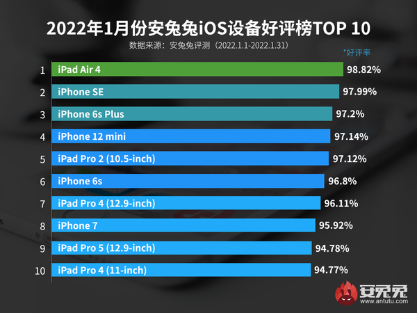 iOS设备好评榜：iPhone 13全系落选、神机iPhone 6s超好评