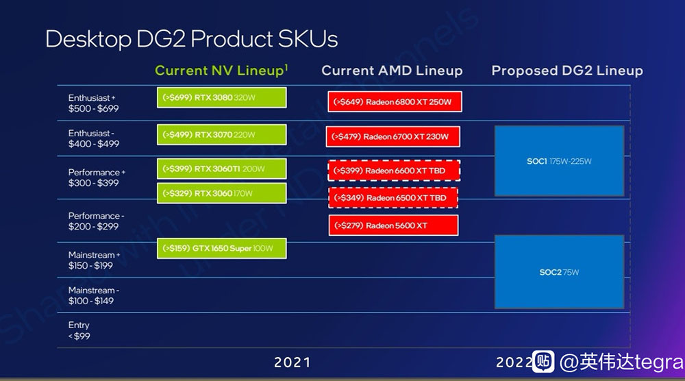 最新爆料指出，Intel Arc Alchemist显卡最快4月就会发表 