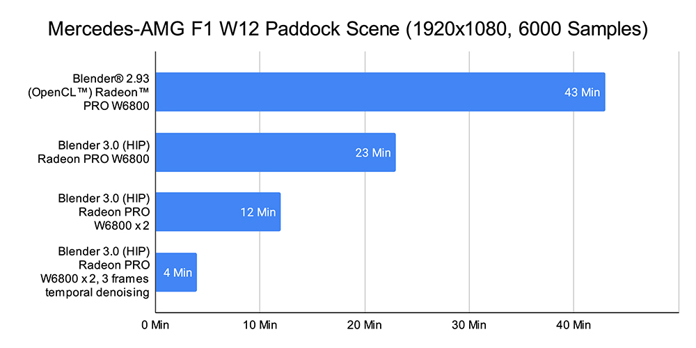 AMD Radeon PRO绘图卡与 Blender 3.0 为 Mercedes-AMG F1 W12 赛车创造令人惊艳的动画效果 