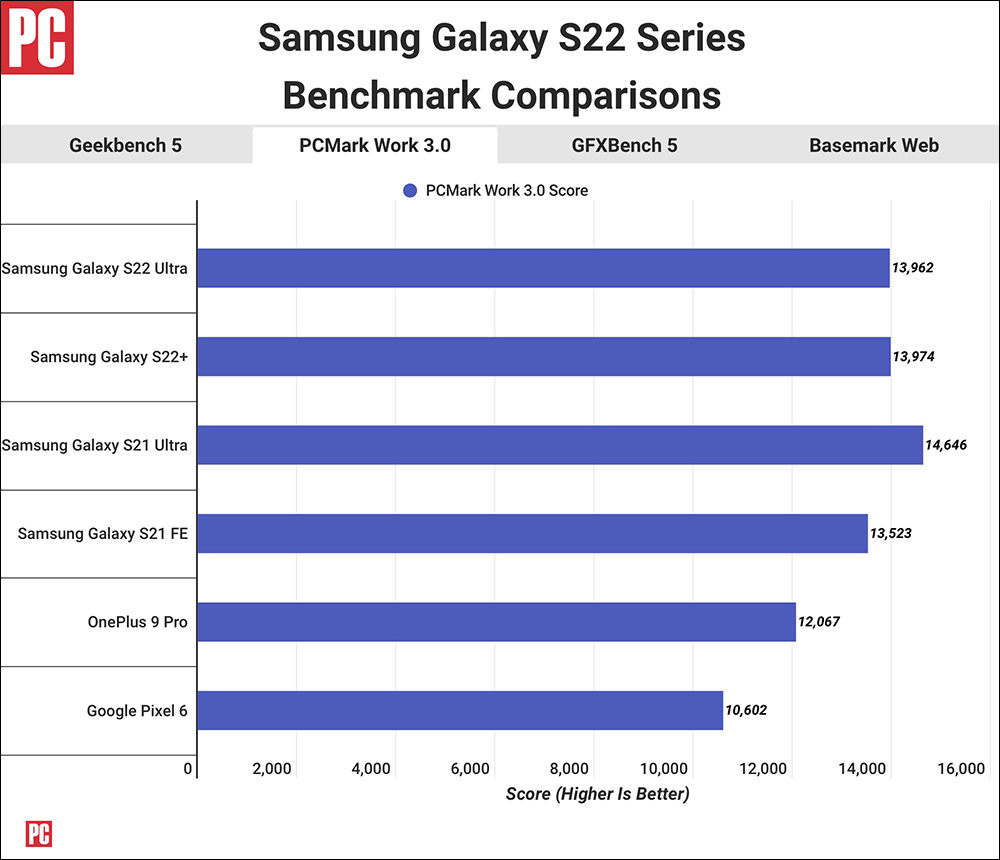 Samsung Galaxy S22 对决 iPhone 13 ！ 外媒揭晓跑分实测成绩