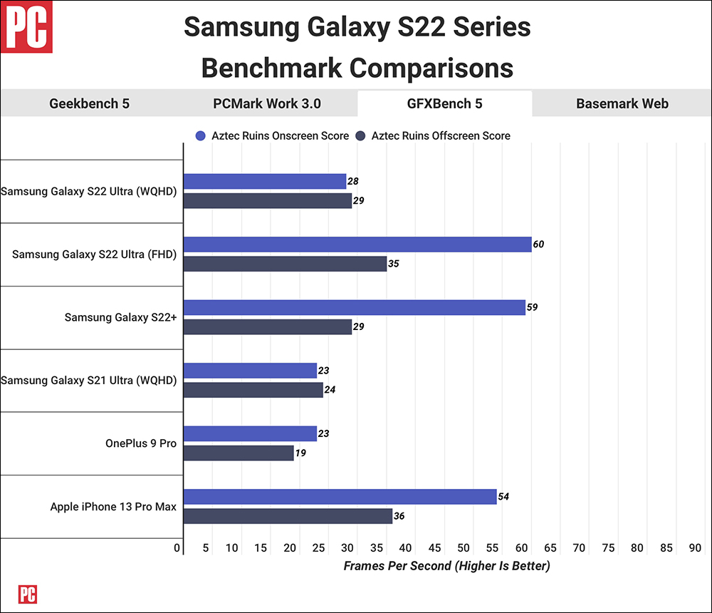 Samsung Galaxy S22 对决 iPhone 13 ！ 外媒揭晓跑分实测成绩