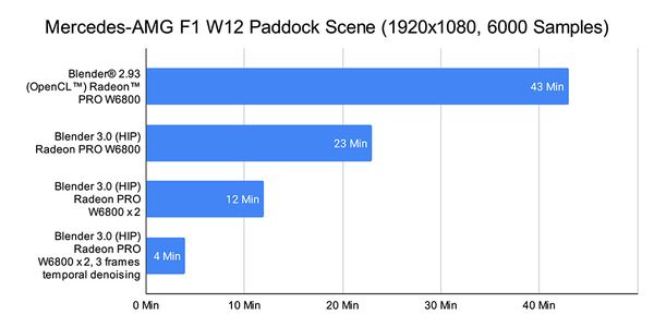 AMD Radeon PRO绘图卡与Blender 3.0为Mercedes-AMG F1 W12赛车创造令人惊艳的动画效果