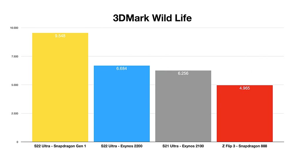 抢先实测报告显示，Exynos 2200 的 GPU 效能慢 Snapdragon 8 Gen1 约 30% 