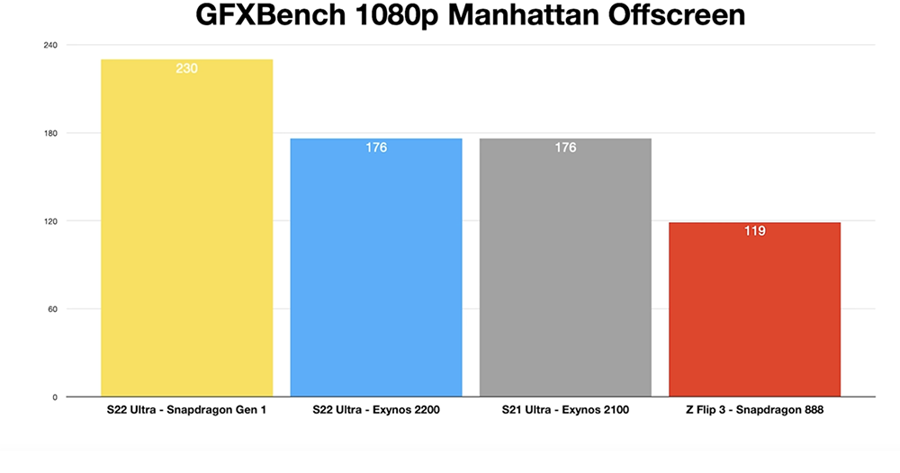 抢先实测报告显示，Exynos 2200 的 GPU 效能慢 Snapdragon 8 Gen1 约 30% 