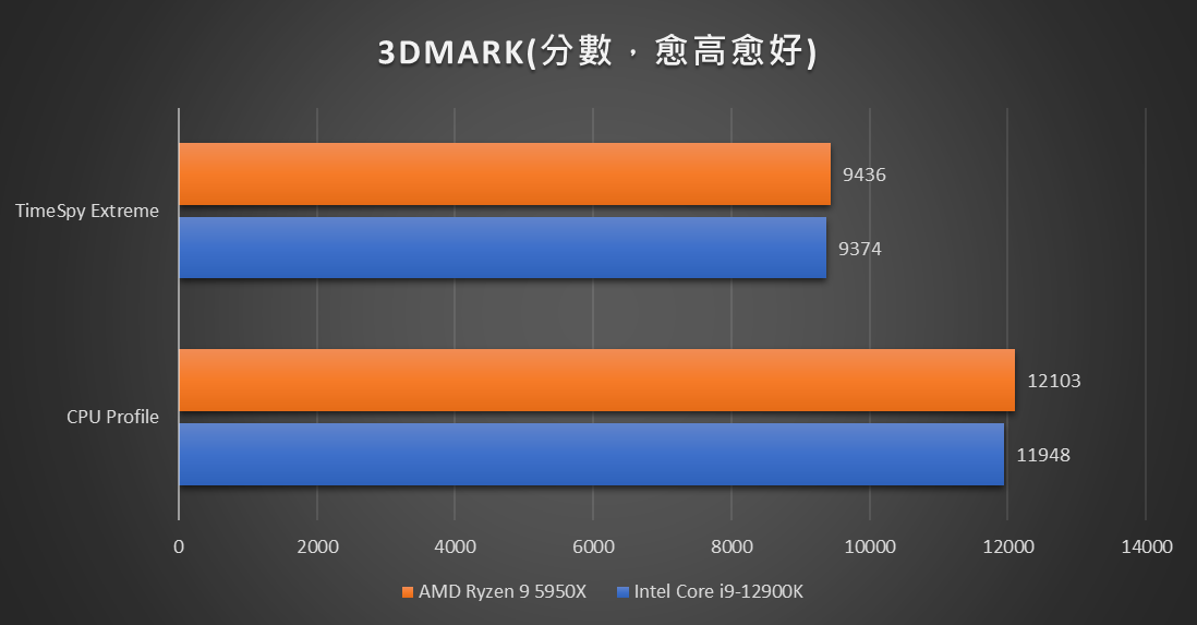 3DMark 测试 CPU Profile 及 4K 内容的 TimeSpy Extreme，Ryzen 9 5950X 皆胜出。