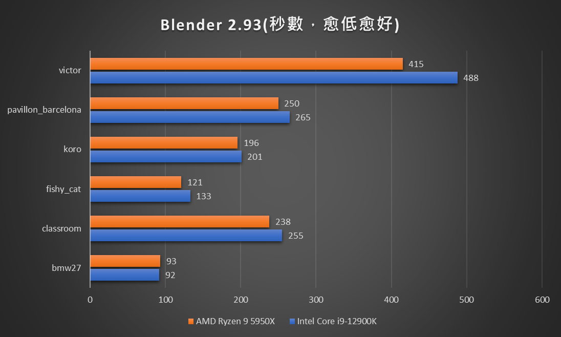 Blender 很吃核心数量，几乎是Ryzen 9 5950X 一面倒。