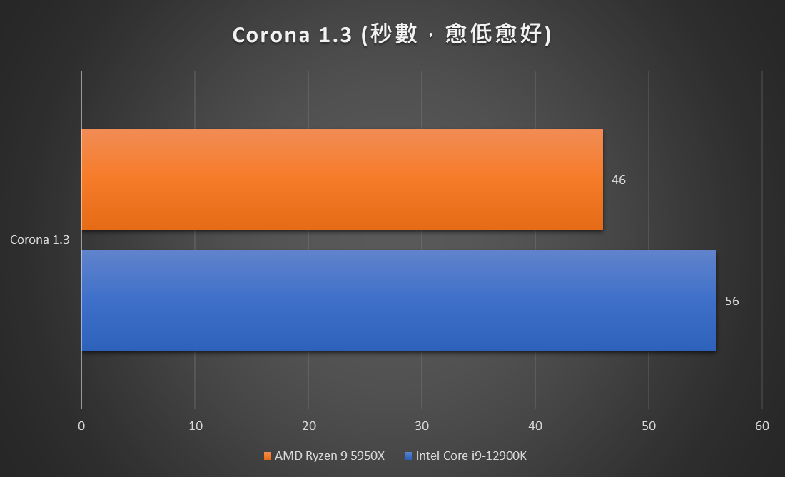 Corona 1.3 跑分结果也显示Ryzen 9 5950X渲染速度较快。