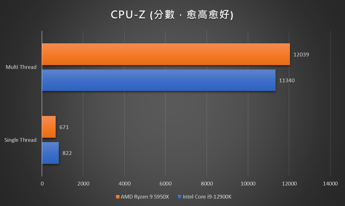 CPU-Z 可看出多核心效能由Ryzen 9 5950X胜出，单核心则是Corei9-12900K表现较佳。