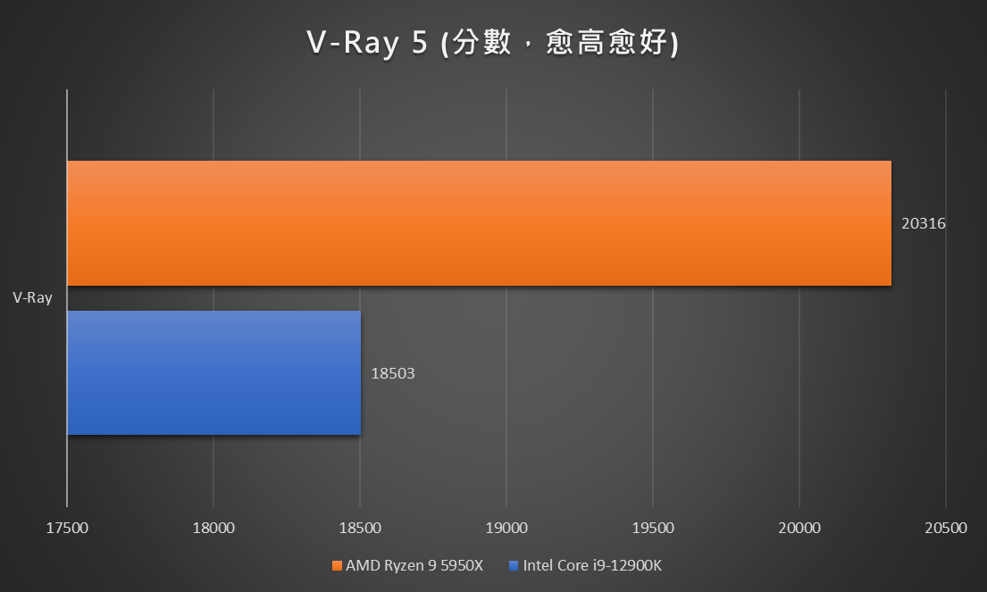 V-Ray 5 由擅长算图的 Ryzen 9 5950X 取得大幅领先。