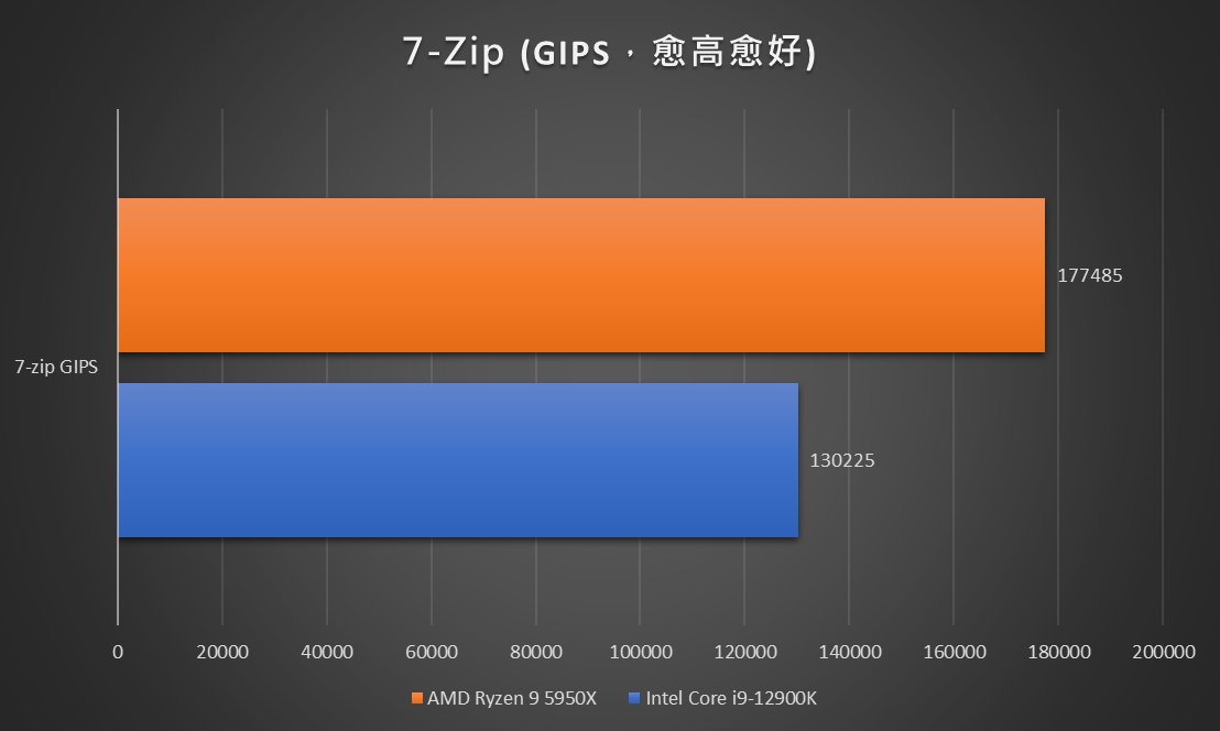 7-ZIP 核心愈多，分数就会愈高，Ryzen 9 5950X 同样有领先的效能表现。