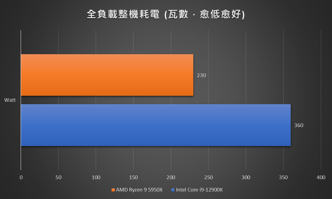 DDR4 终极旗舰！ AMD Ryzen 9 5950X 巅峰多核心效能力战 DDR5