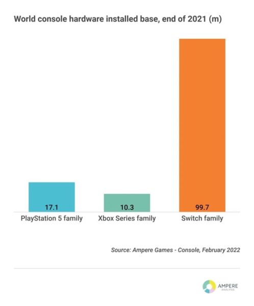 据分析公司估计PS5销量可能达Xbox Series X/S的两倍 