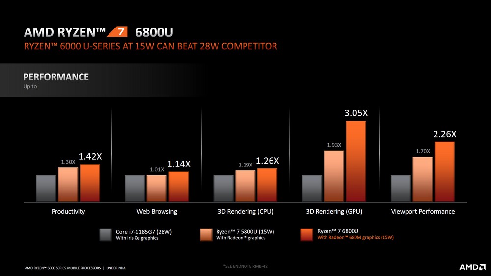 AMD Ryzen 6900HS 笔电处理器每瓦效能以 2.62x 赢过 i9-12900HK 