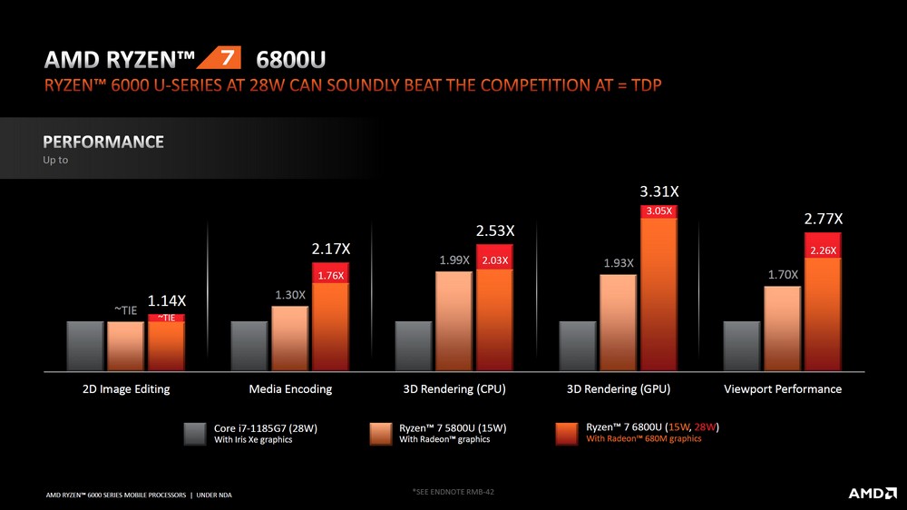 AMD Ryzen 6900HS 笔电处理器每瓦效能以 2.62x 赢过 i9-12900HK 