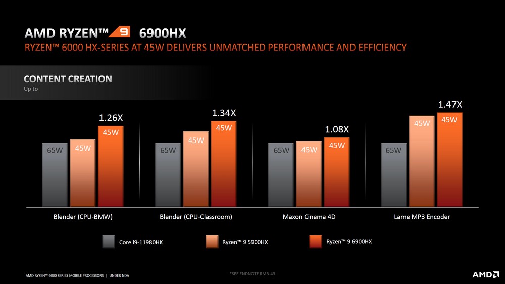 AMD Ryzen 6900HS 笔电处理器每瓦效能以 2.62x 赢过 i9-12900HK 
