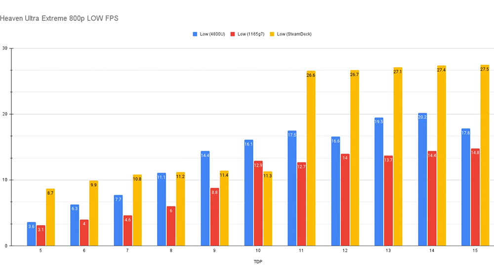 Steam Deck 在低功耗情况平均FPS完胜对手，CPU跑分大约是Ryzen 3000等级 