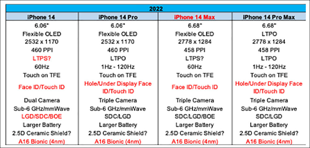 传闻iPhone 14 Pro系列将配备iPhone有史以来最高的8GB RAM 