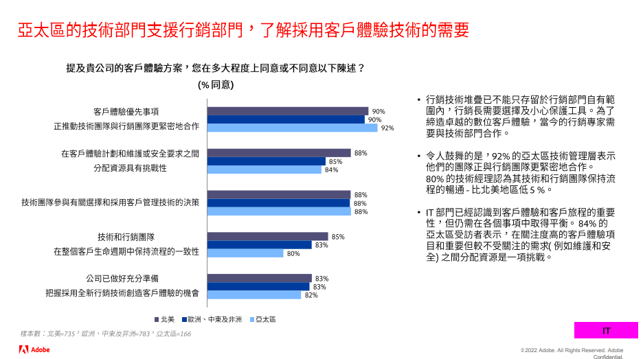 Adobe发布2022亚太区数字趋势报告，揭露后Cookie时代数字营销如何优化顾客体验的三大原则