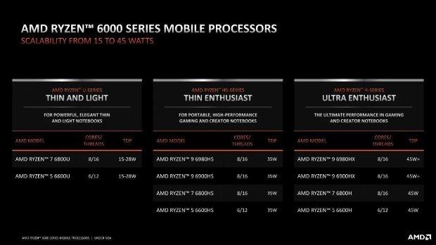 AMD展示锐龙6000系 NOTEBOOK显示测试成绩