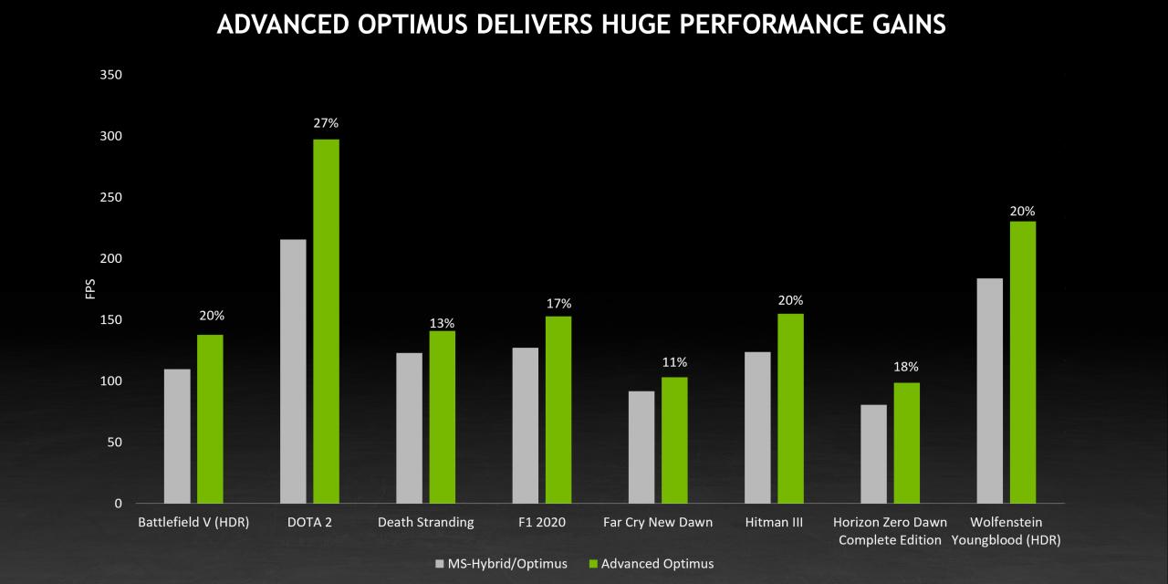 NVIDIA Advanced Optimus 笔电动态切换内显 /独显技术对于游戏效能、延迟的帮助 （NVIDIA Advanced Optimus是什么）