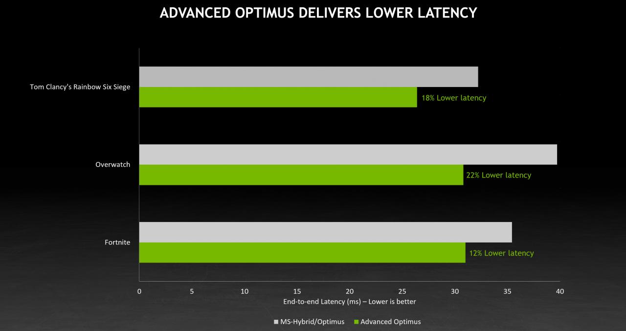 NVIDIA Advanced Optimus 笔电动态切换内显 /独显技术对于游戏效能、延迟的帮助 （NVIDIA Advanced Optimus是什么）