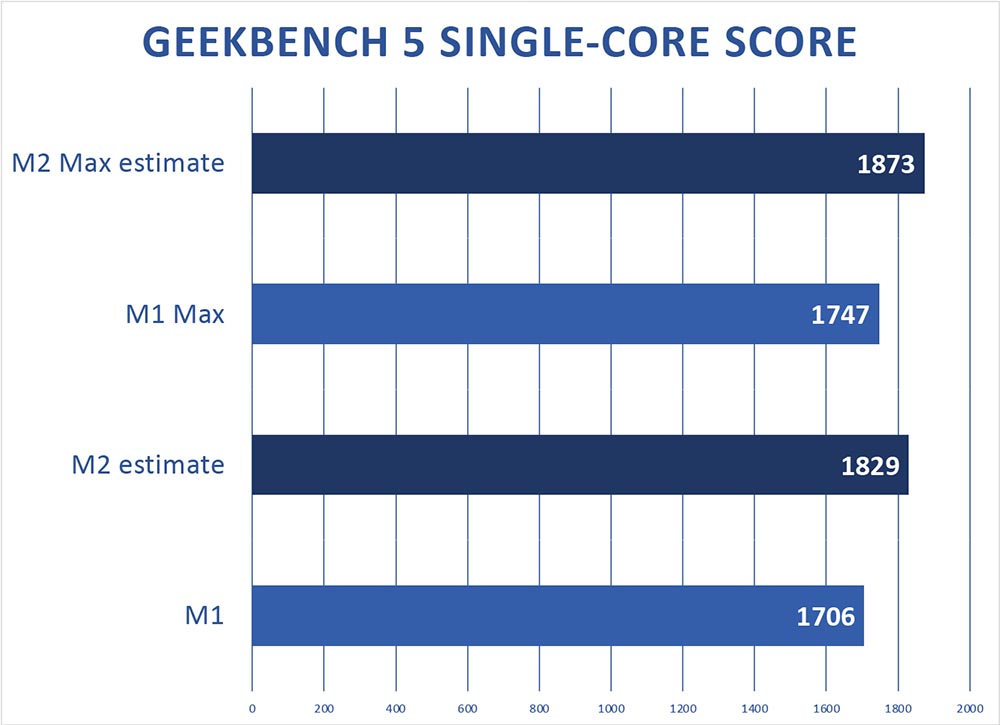 M2 与 M2 Max 将获得多大的效能提升？ 外媒用 A14 与 A15 进行一系列的跑分推估 