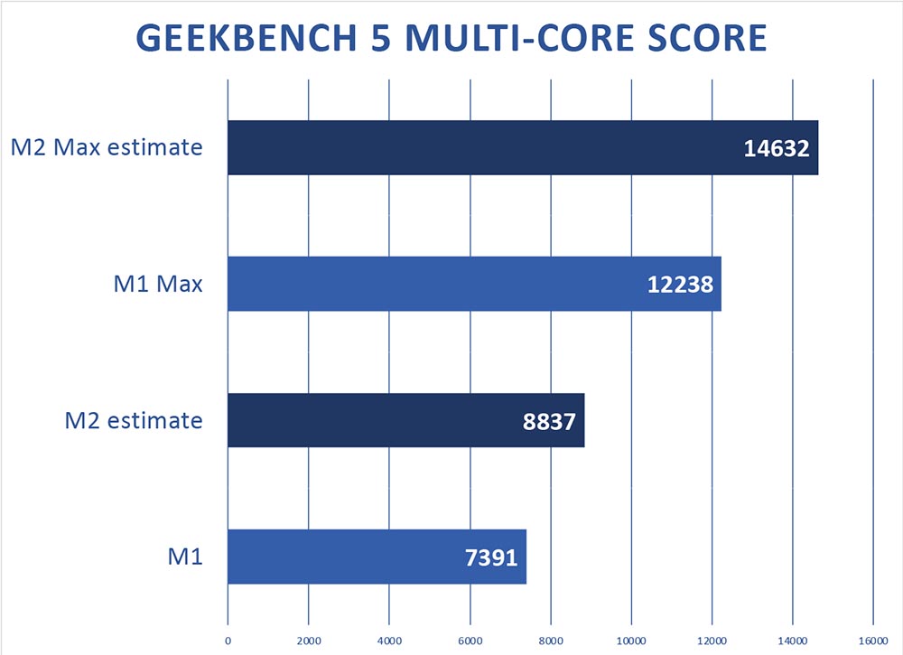 M2 与 M2 Max 将获得多大的效能提升？ 外媒用 A14 与 A15 进行一系列的跑分推估 