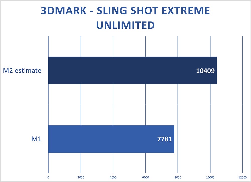 M2 与 M2 Max 将获得多大的效能提升？ 外媒用 A14 与 A15 进行一系列的跑分推估 