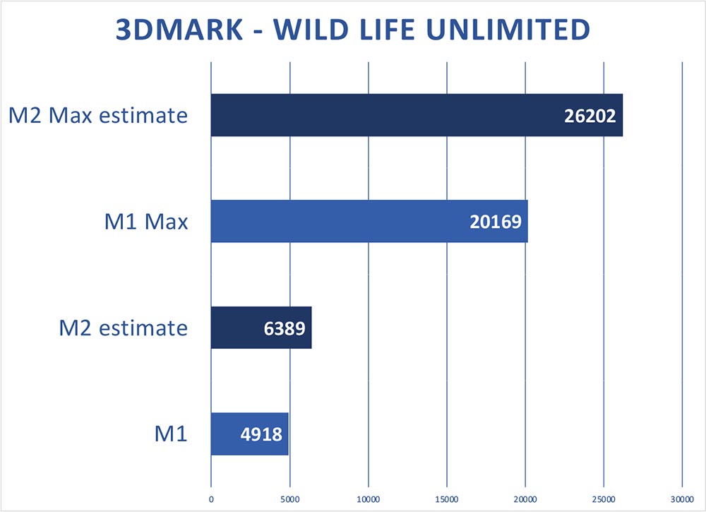 M2 与 M2 Max 将获得多大的效能提升？ 外媒用 A14 与 A15 进行一系列的跑分推估 