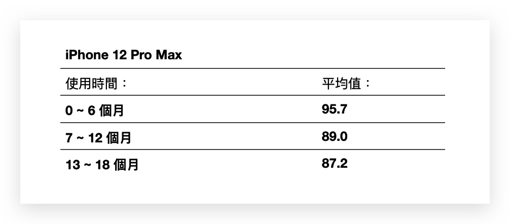 iPhone 电池健康度剩下多少才正常