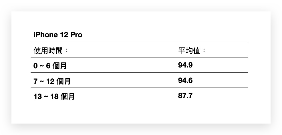 iPhone 电池健康度剩下多少才正常