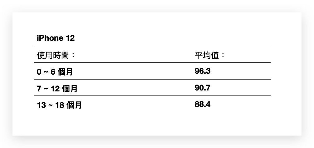 iPhone 电池健康度剩下多少才正常